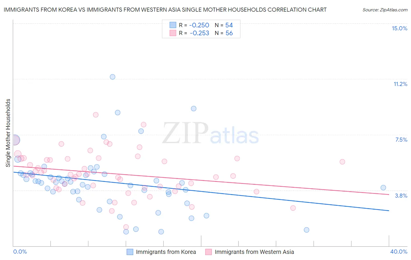 Immigrants from Korea vs Immigrants from Western Asia Single Mother Households