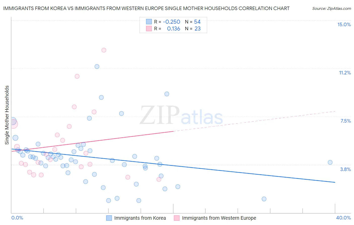 Immigrants from Korea vs Immigrants from Western Europe Single Mother Households