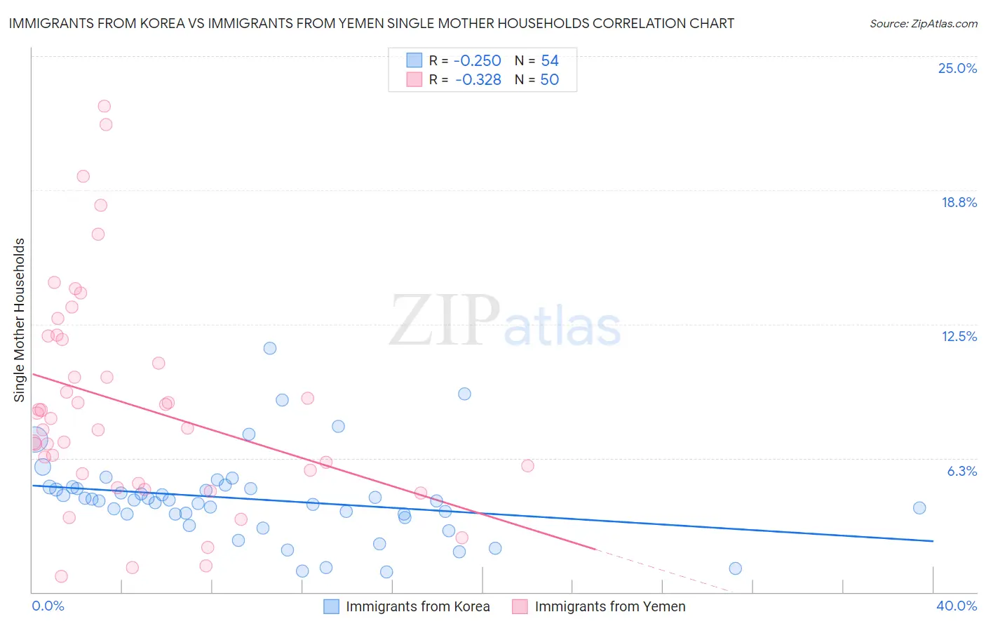 Immigrants from Korea vs Immigrants from Yemen Single Mother Households