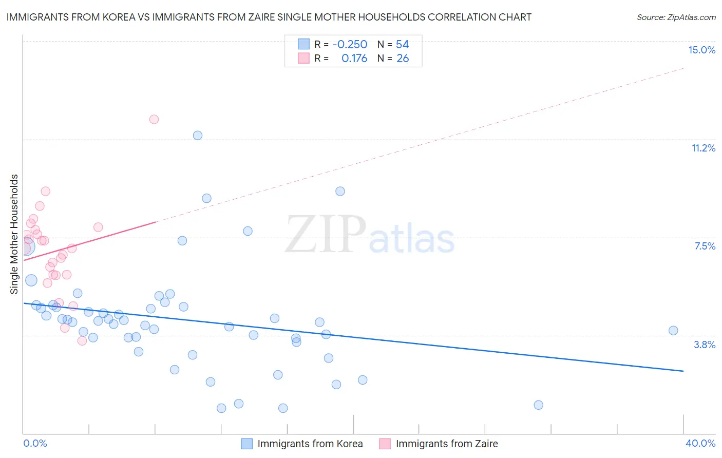 Immigrants from Korea vs Immigrants from Zaire Single Mother Households