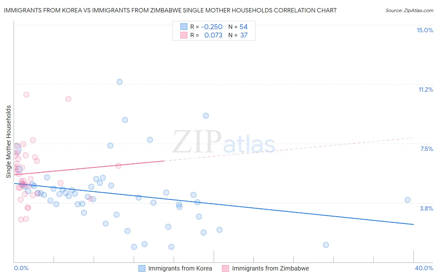 Immigrants from Korea vs Immigrants from Zimbabwe Single Mother Households