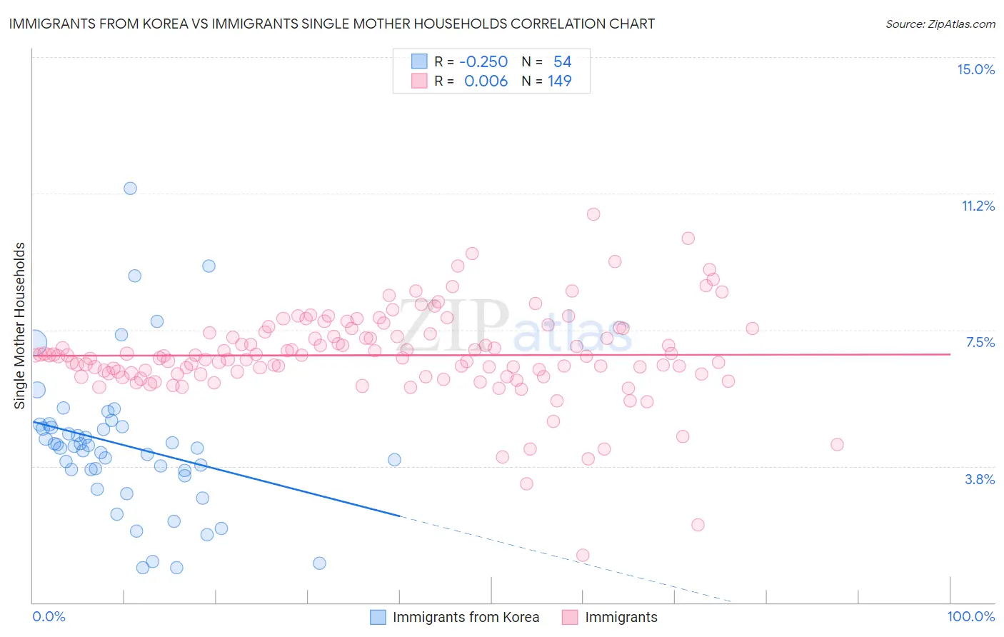 Immigrants from Korea vs Immigrants Single Mother Households