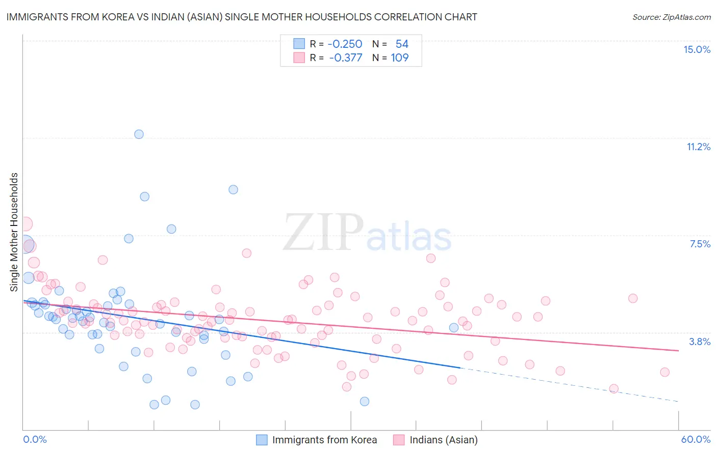 Immigrants from Korea vs Indian (Asian) Single Mother Households