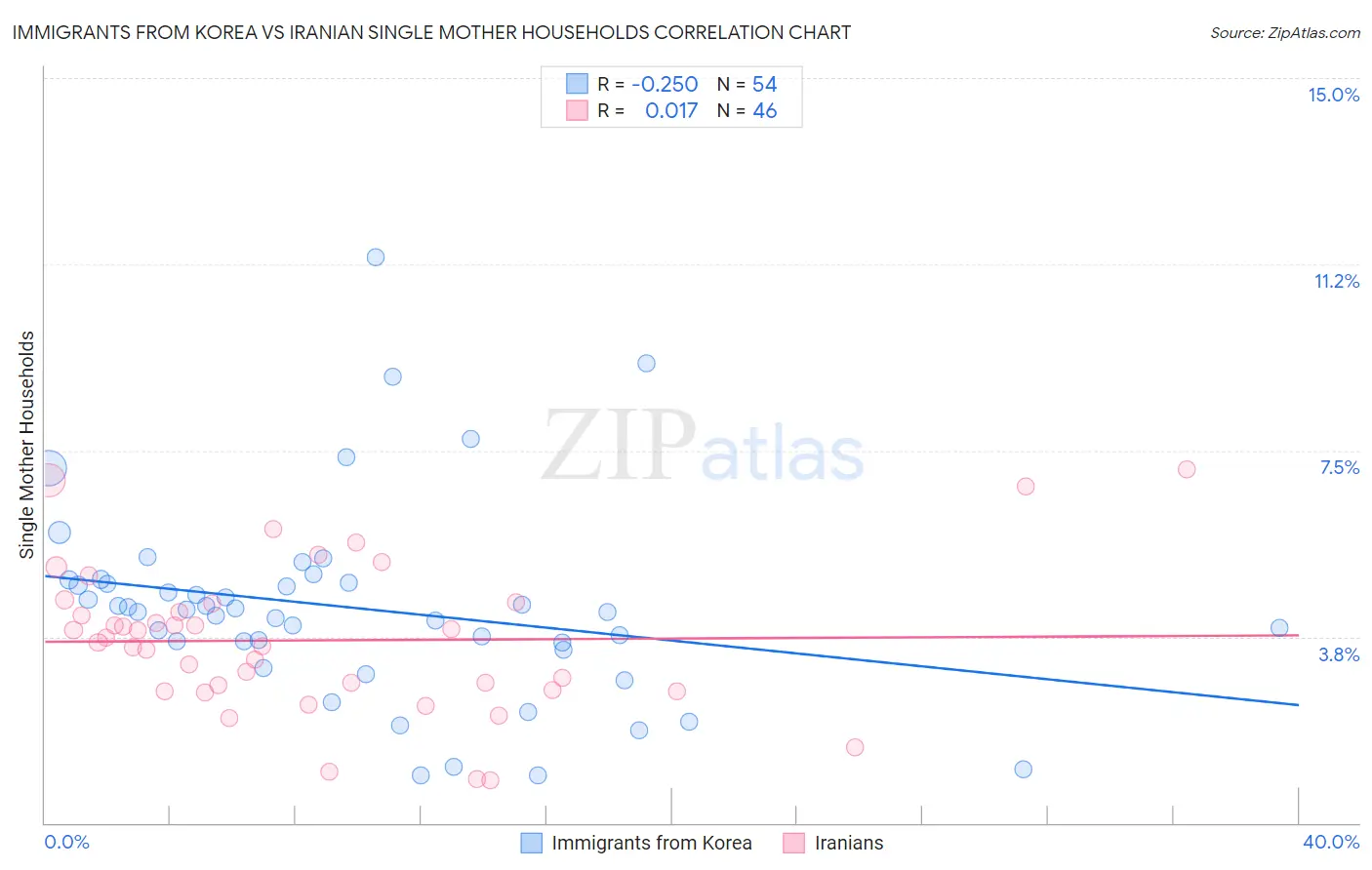 Immigrants from Korea vs Iranian Single Mother Households