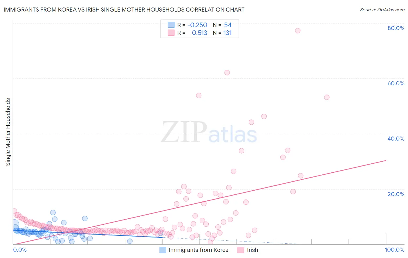 Immigrants from Korea vs Irish Single Mother Households