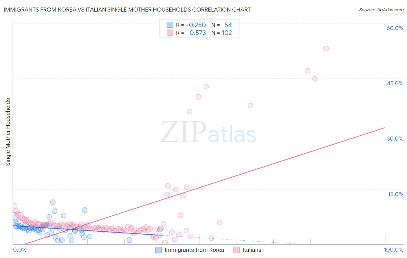 Immigrants from Korea vs Italian Single Mother Households