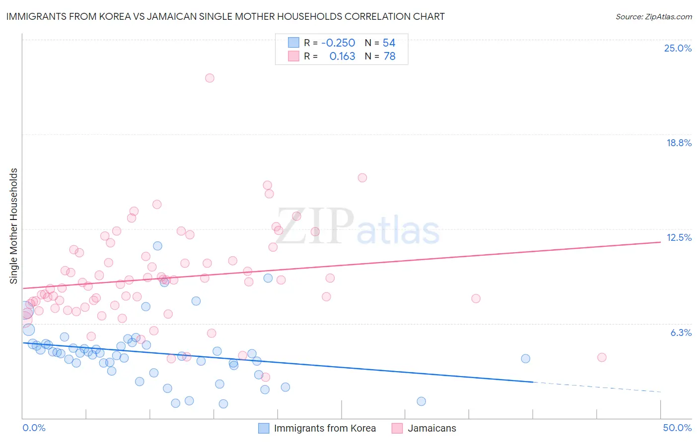 Immigrants from Korea vs Jamaican Single Mother Households