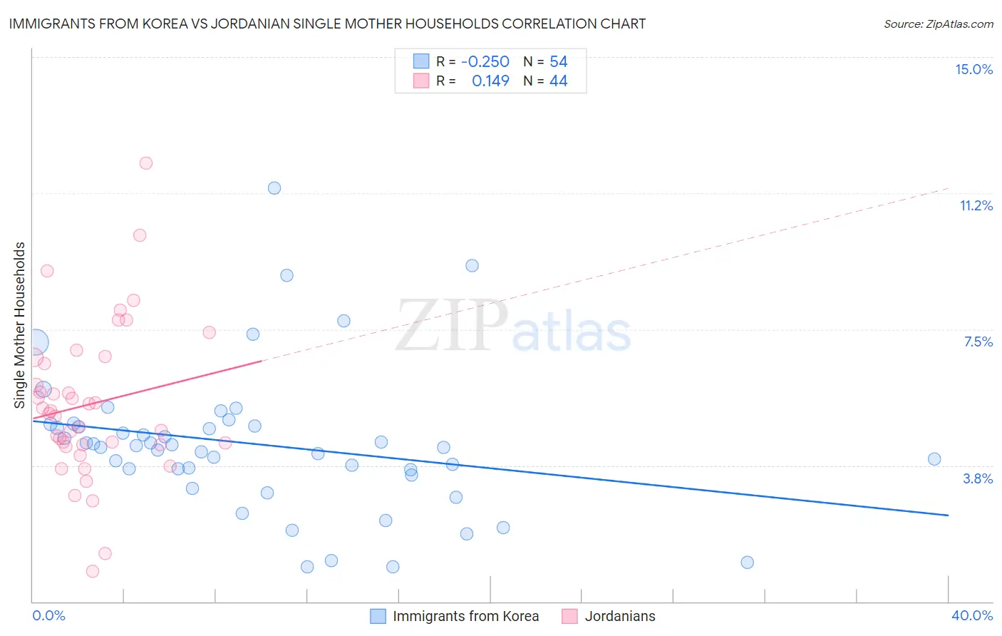 Immigrants from Korea vs Jordanian Single Mother Households