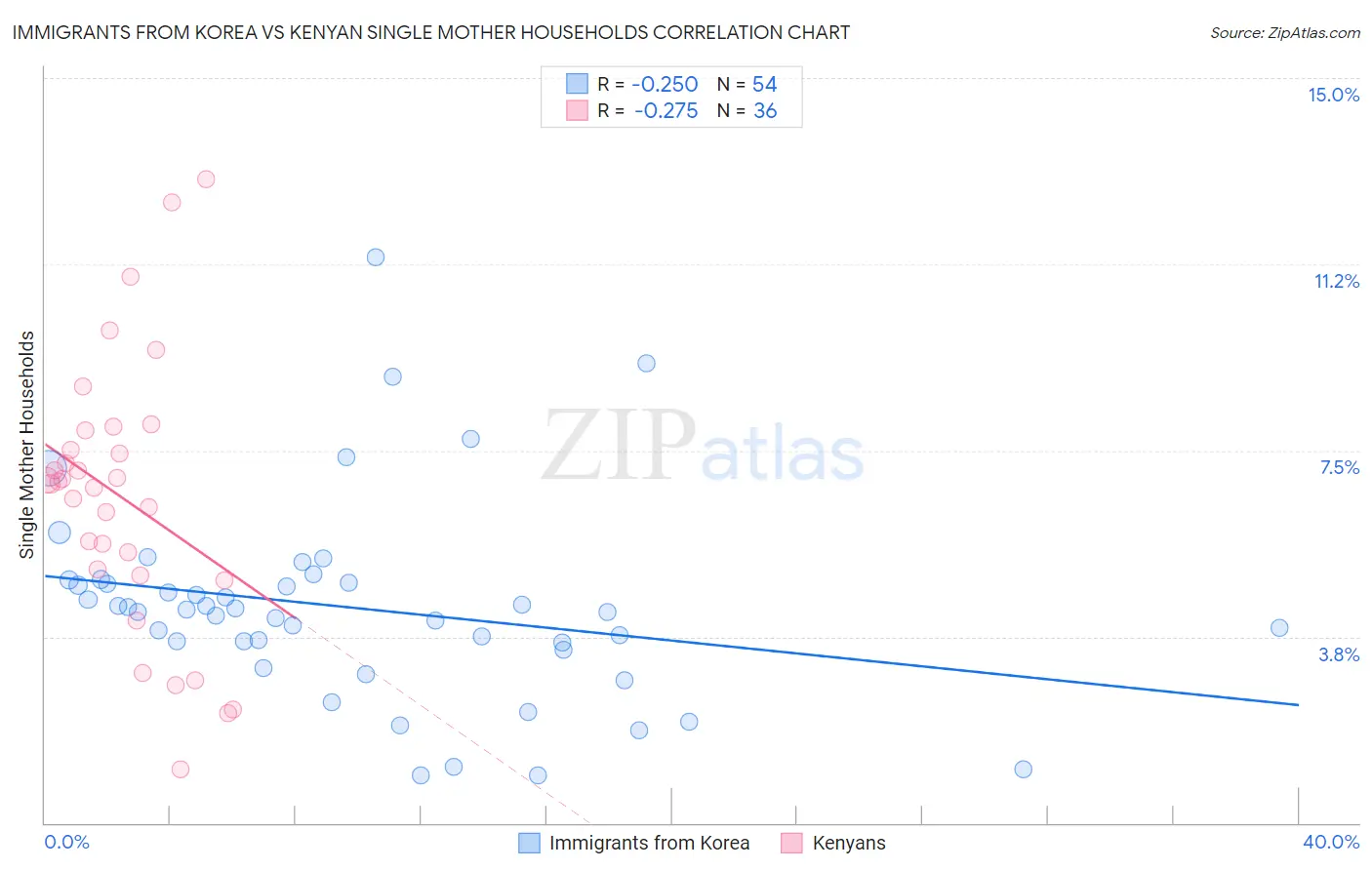 Immigrants from Korea vs Kenyan Single Mother Households
