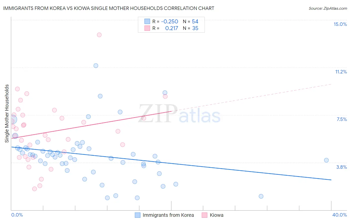 Immigrants from Korea vs Kiowa Single Mother Households