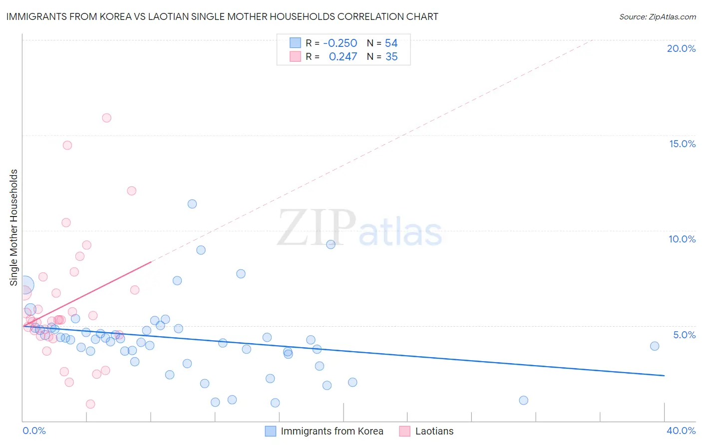 Immigrants from Korea vs Laotian Single Mother Households