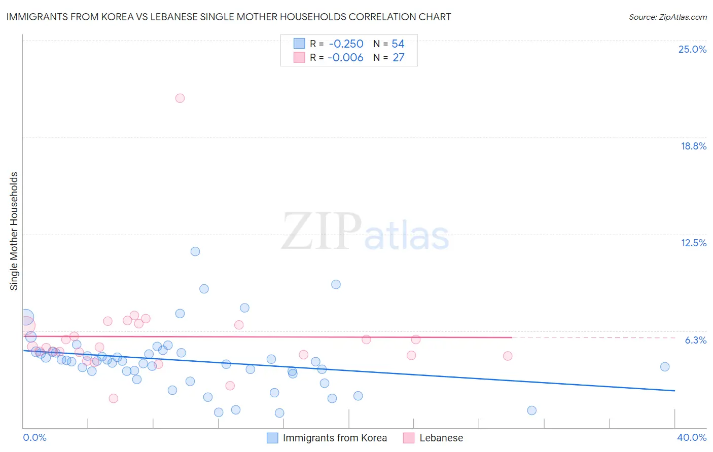 Immigrants from Korea vs Lebanese Single Mother Households