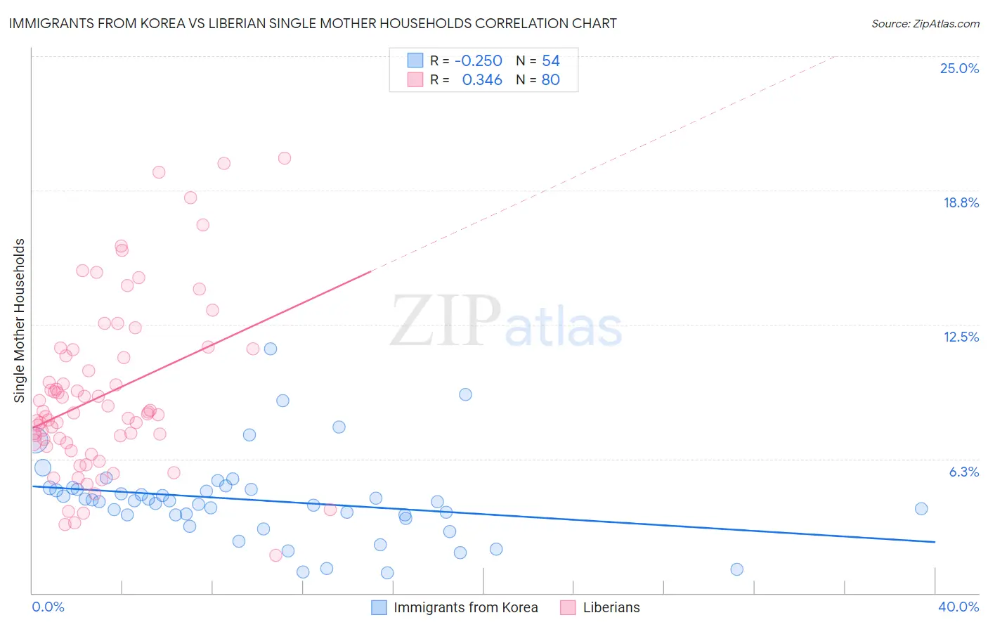 Immigrants from Korea vs Liberian Single Mother Households