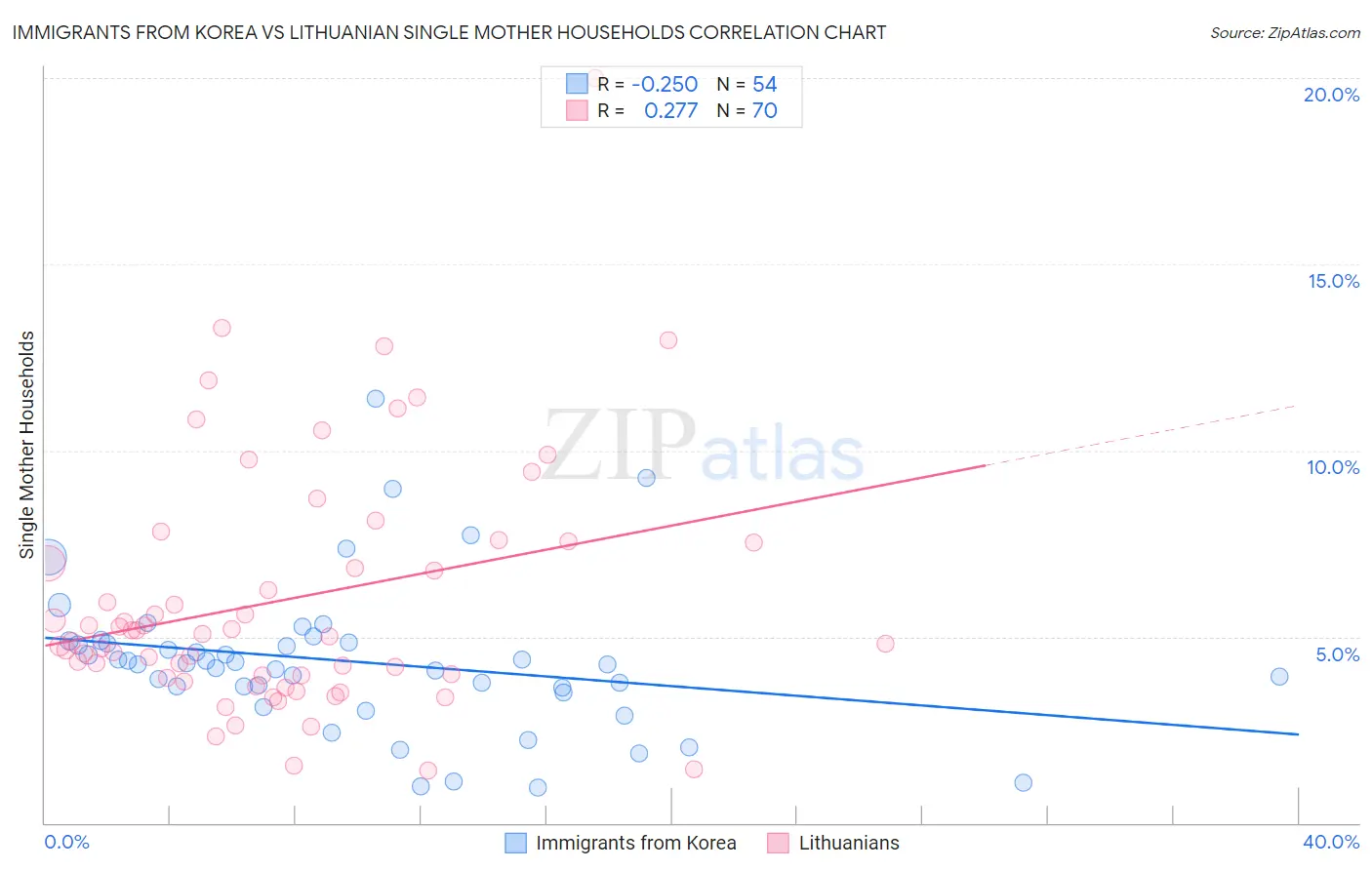 Immigrants from Korea vs Lithuanian Single Mother Households
