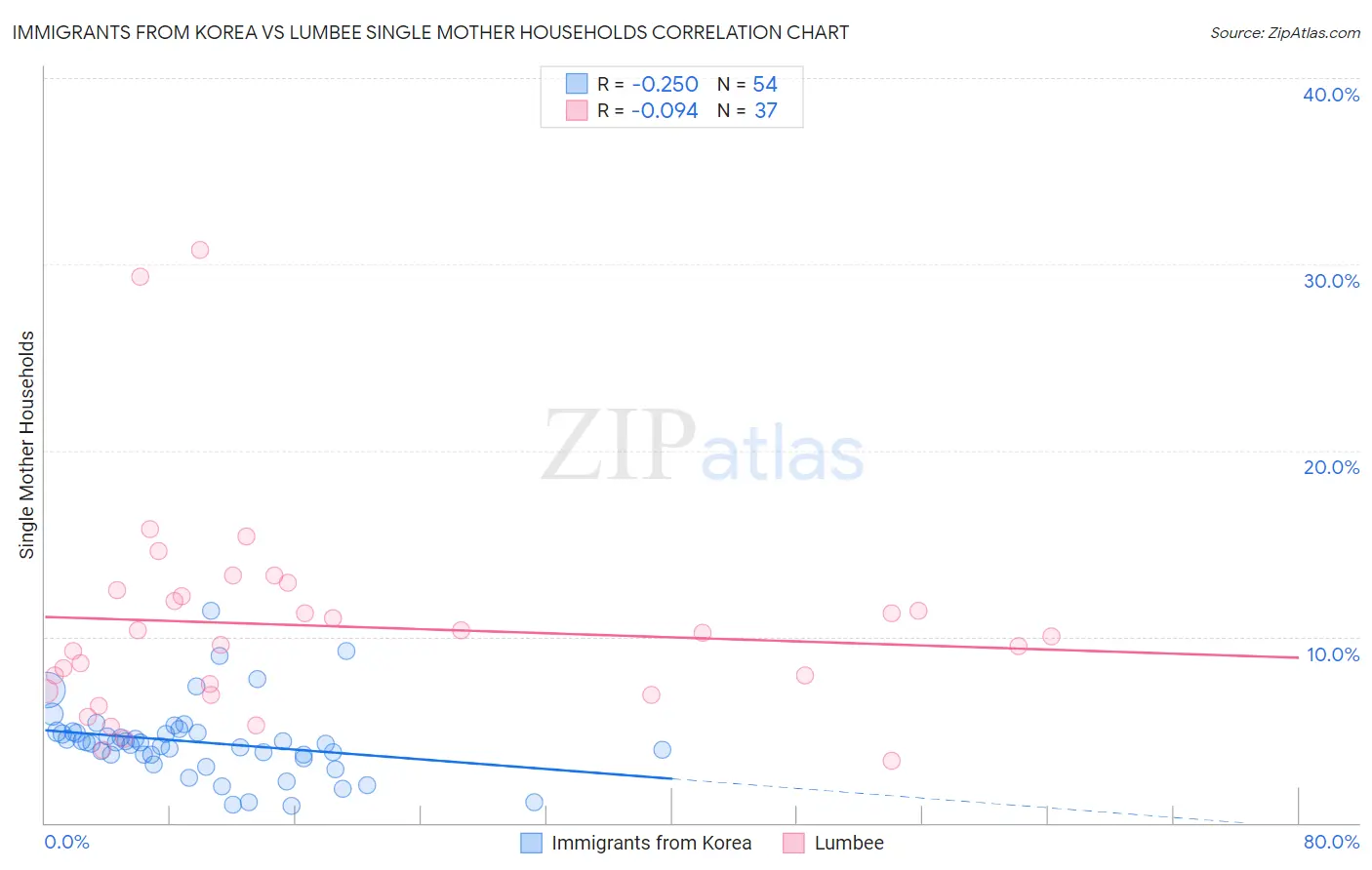 Immigrants from Korea vs Lumbee Single Mother Households