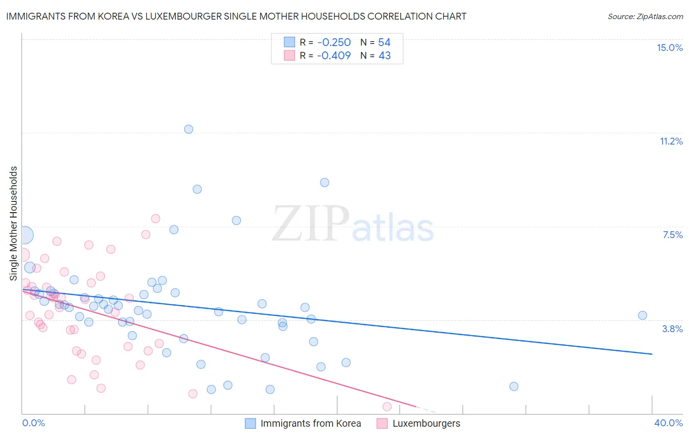 Immigrants from Korea vs Luxembourger Single Mother Households