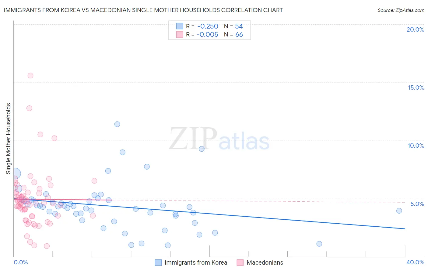 Immigrants from Korea vs Macedonian Single Mother Households