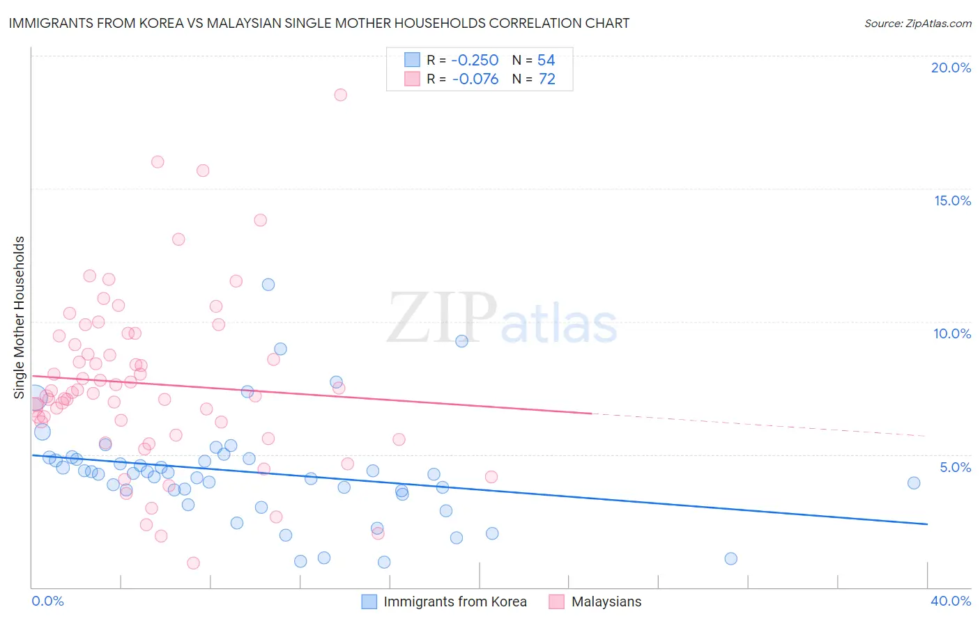 Immigrants from Korea vs Malaysian Single Mother Households
