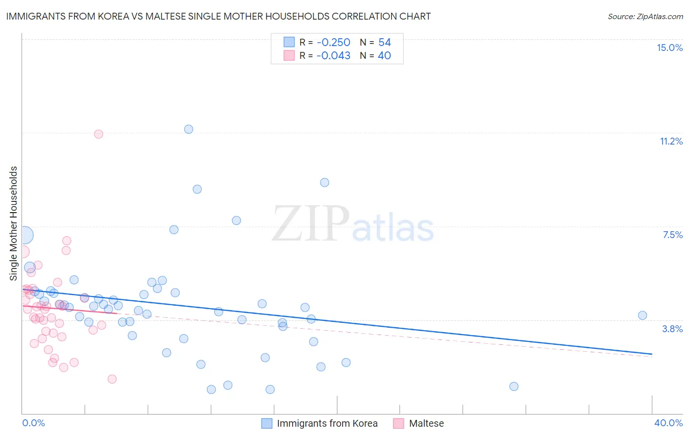 Immigrants from Korea vs Maltese Single Mother Households
