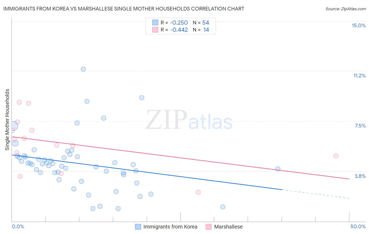 Immigrants from Korea vs Marshallese Single Mother Households