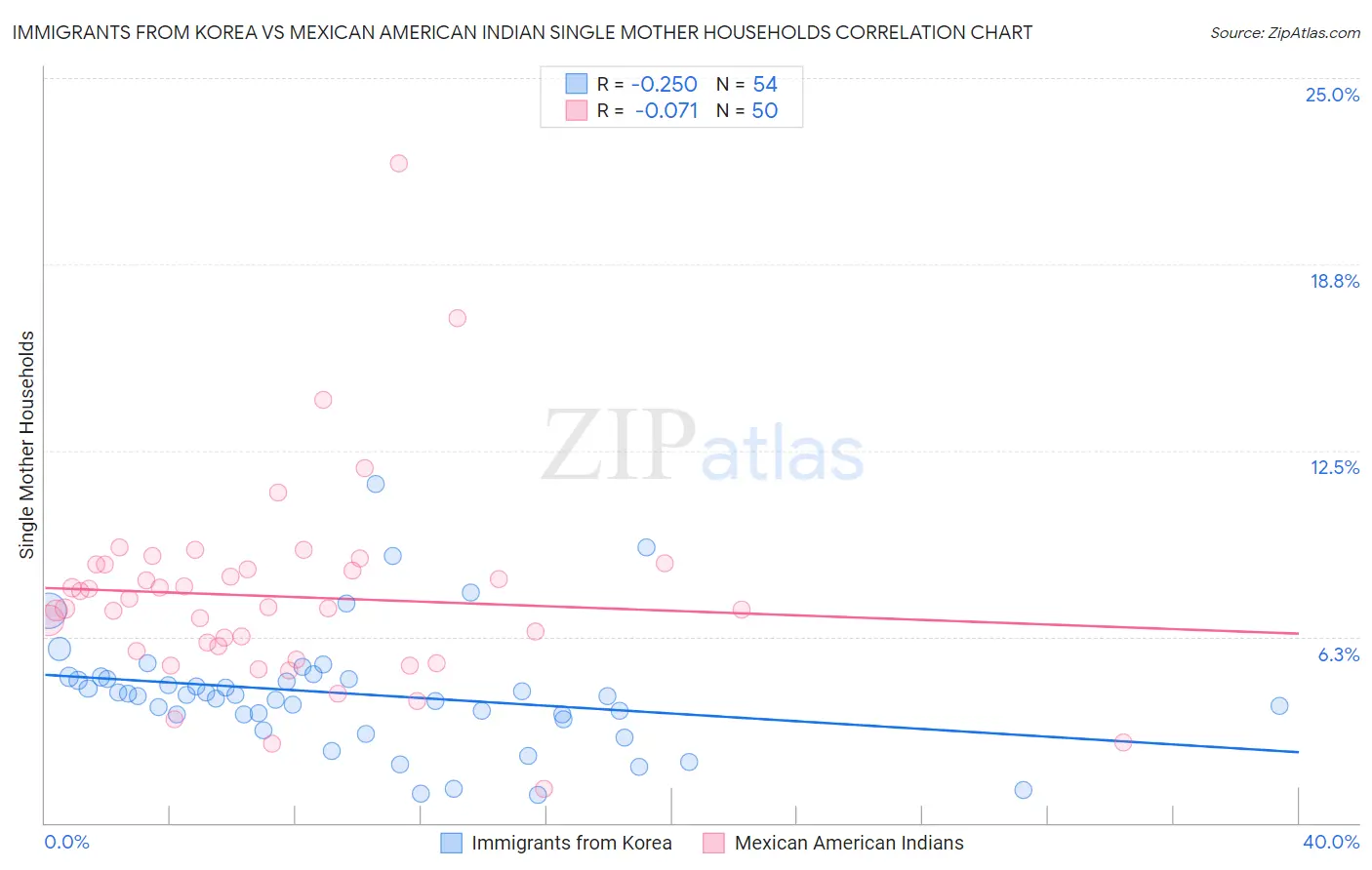 Immigrants from Korea vs Mexican American Indian Single Mother Households