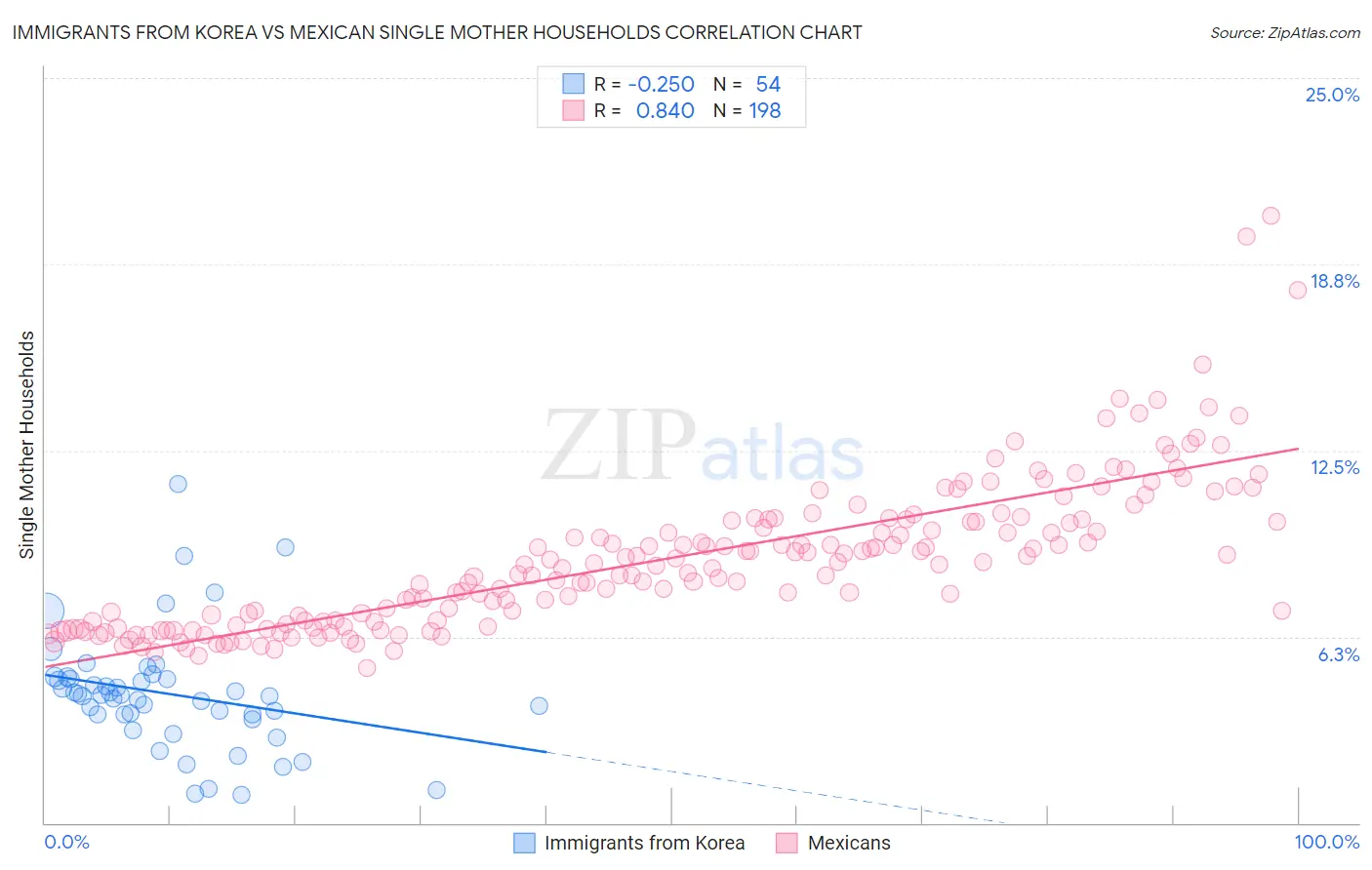 Immigrants from Korea vs Mexican Single Mother Households