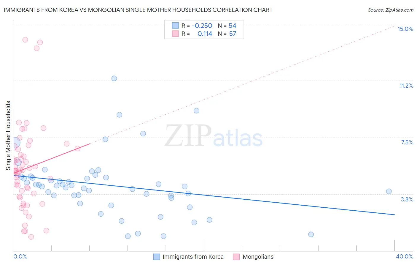 Immigrants from Korea vs Mongolian Single Mother Households