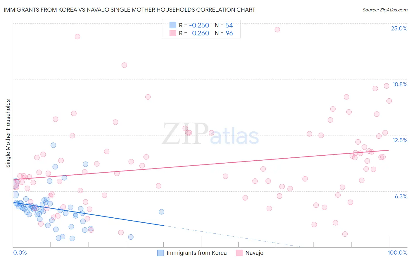 Immigrants from Korea vs Navajo Single Mother Households