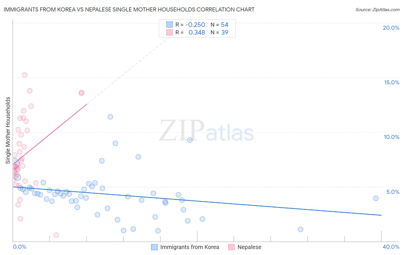 Immigrants from Korea vs Nepalese Single Mother Households