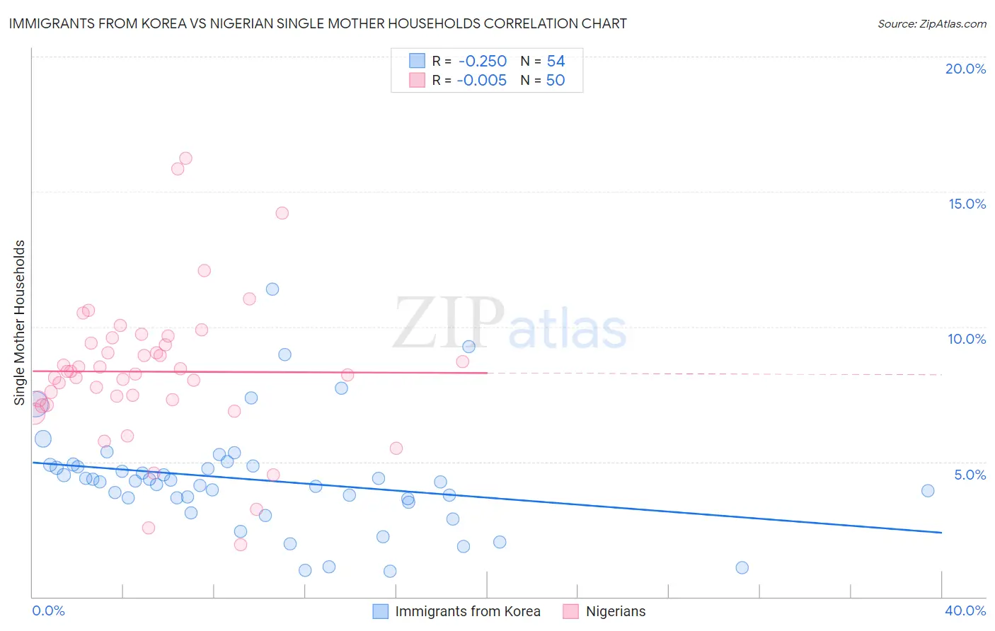 Immigrants from Korea vs Nigerian Single Mother Households