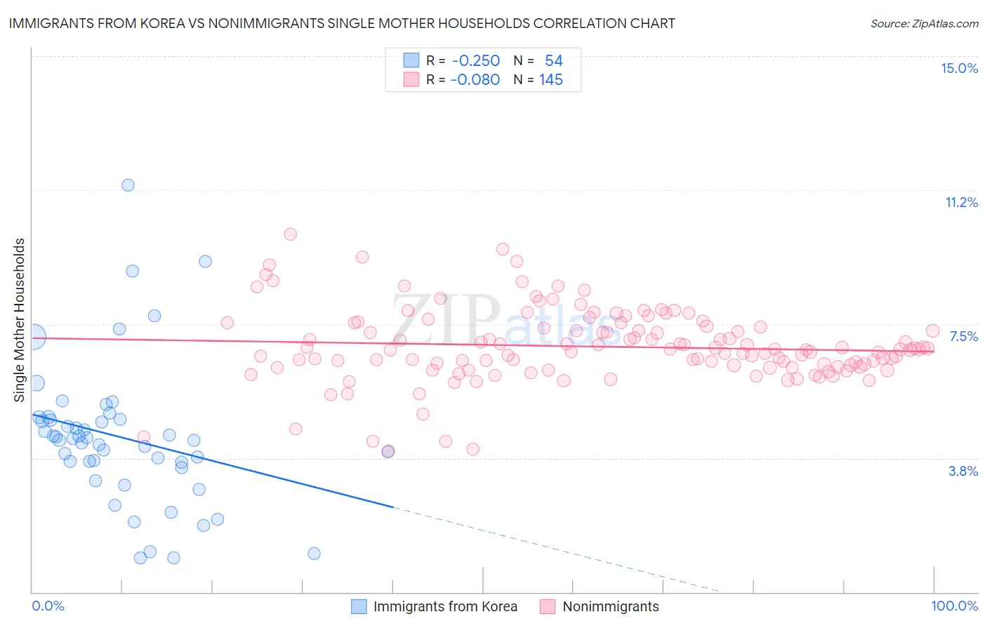 Immigrants from Korea vs Nonimmigrants Single Mother Households