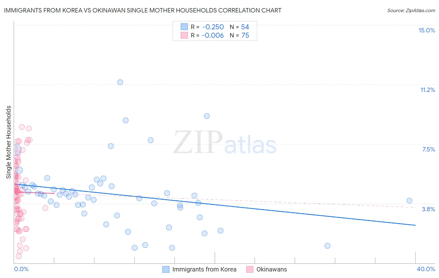 Immigrants from Korea vs Okinawan Single Mother Households