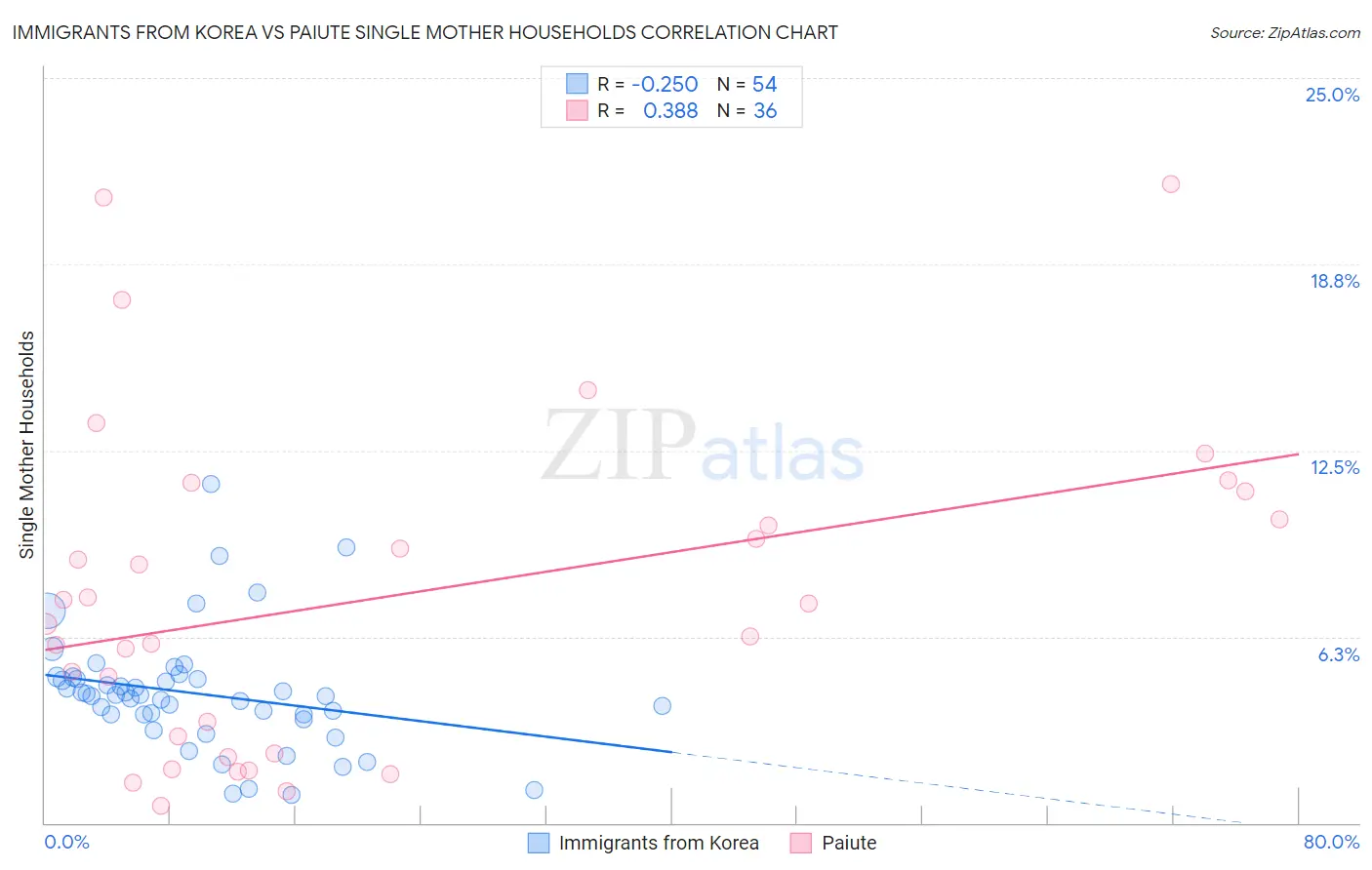 Immigrants from Korea vs Paiute Single Mother Households