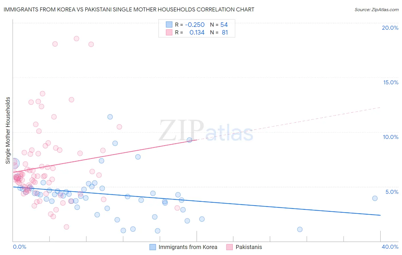 Immigrants from Korea vs Pakistani Single Mother Households