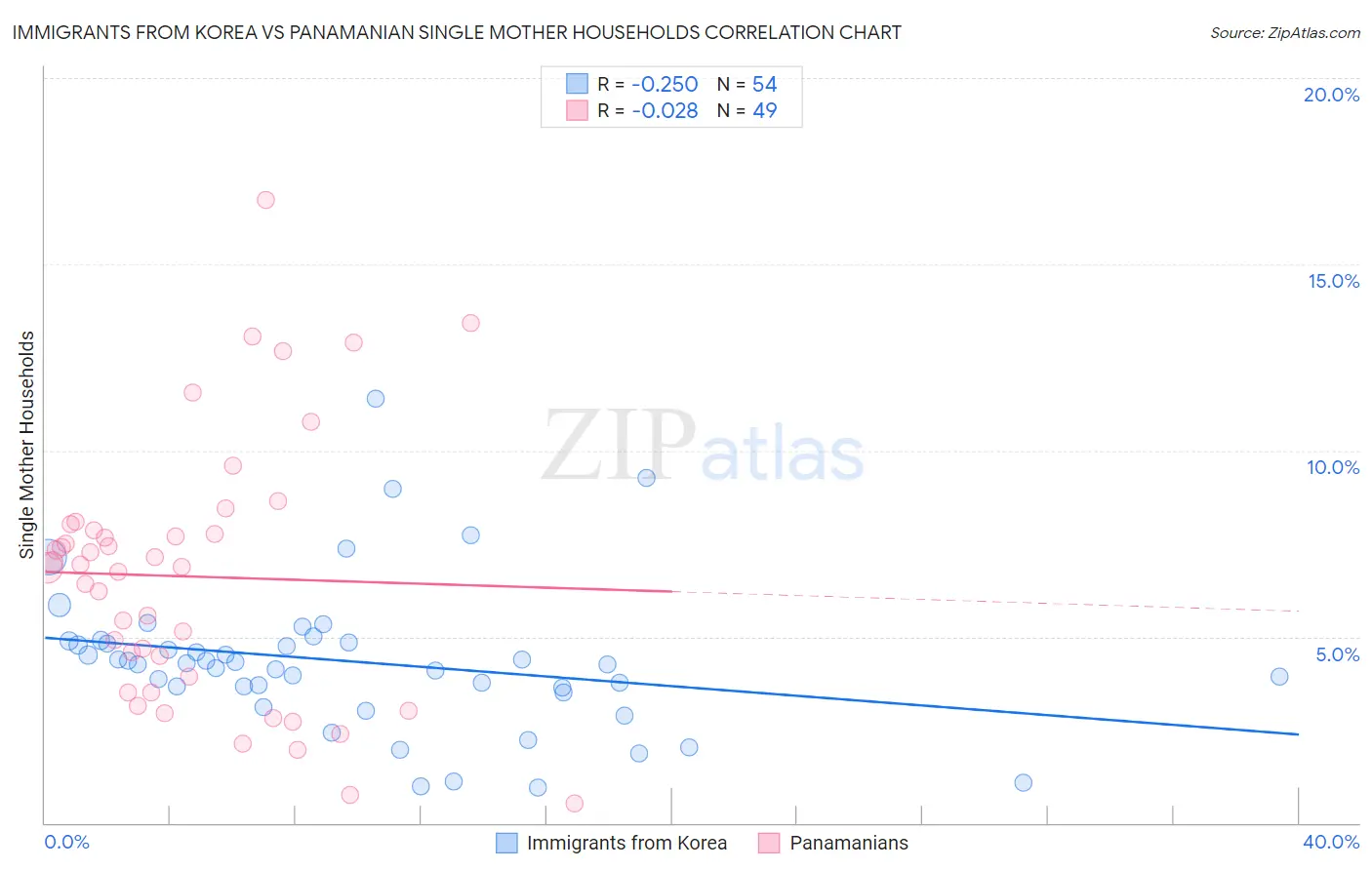 Immigrants from Korea vs Panamanian Single Mother Households