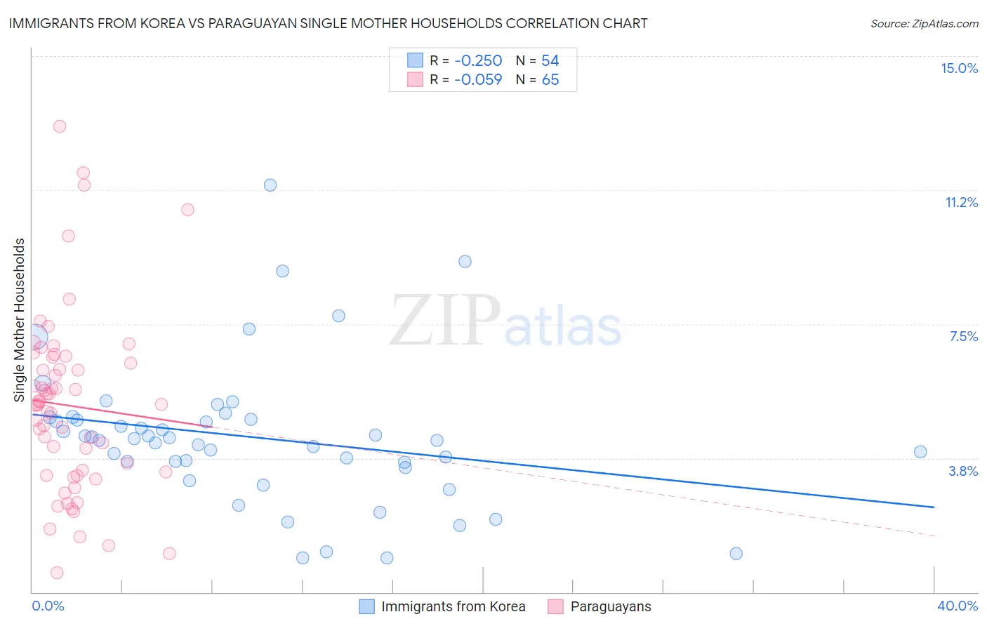 Immigrants from Korea vs Paraguayan Single Mother Households