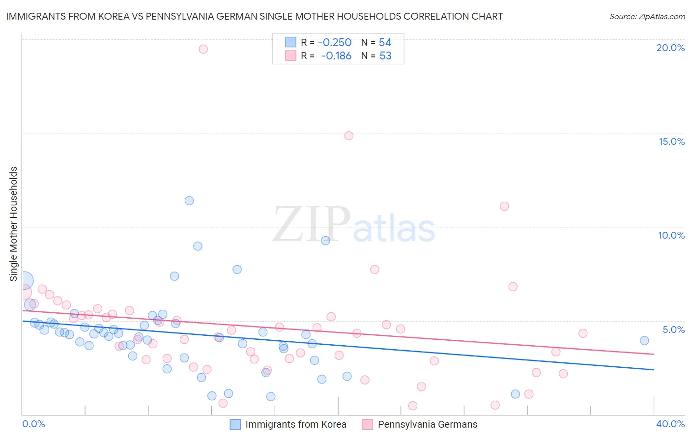 Immigrants from Korea vs Pennsylvania German Single Mother Households