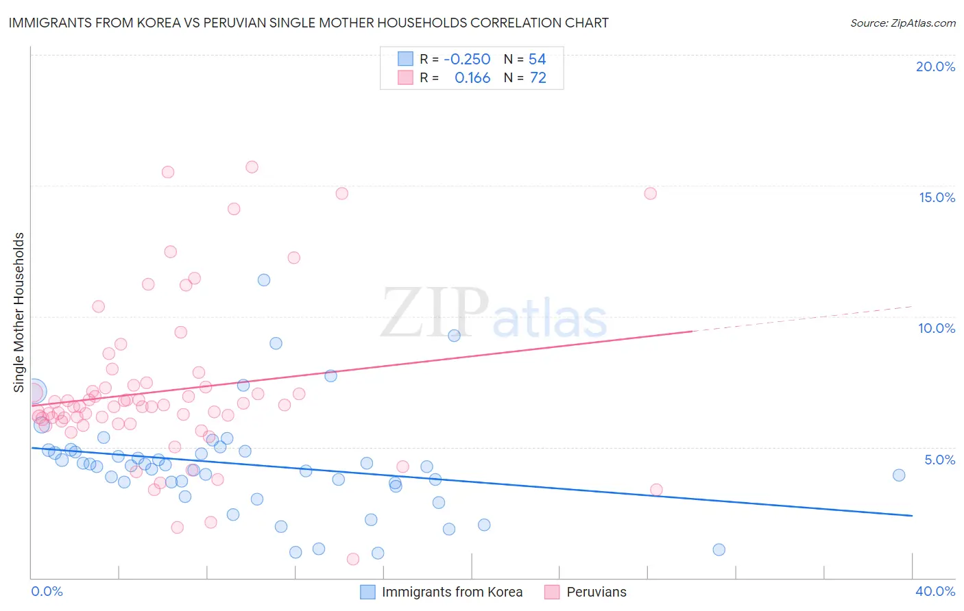 Immigrants from Korea vs Peruvian Single Mother Households