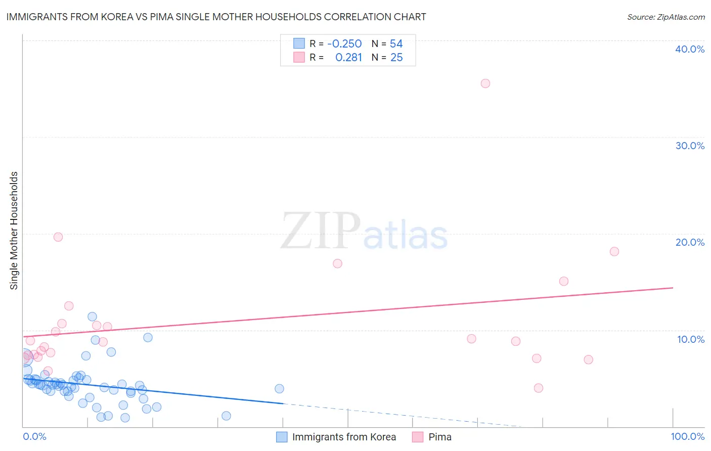 Immigrants from Korea vs Pima Single Mother Households
