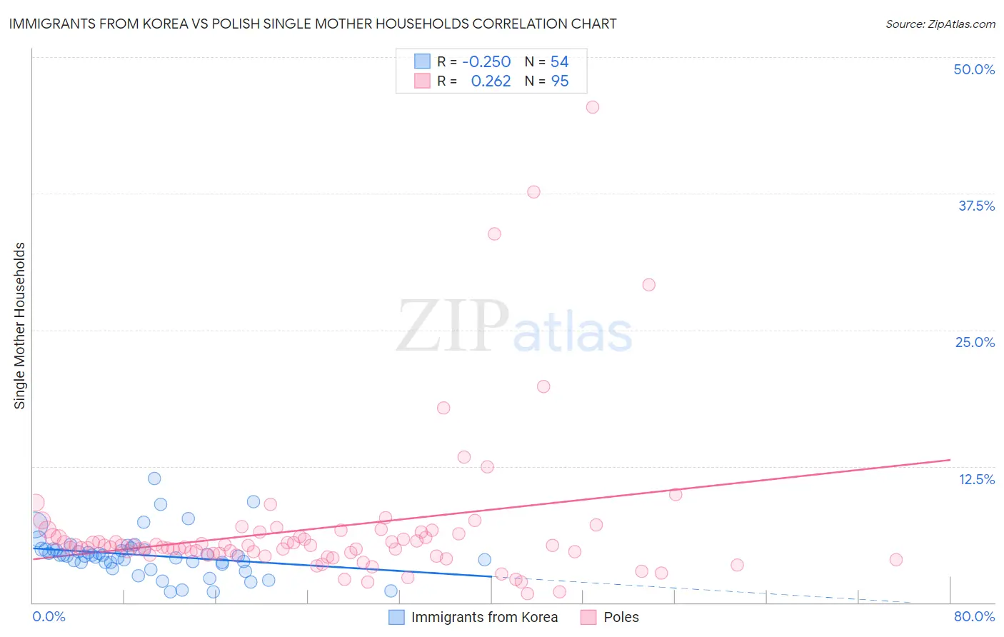 Immigrants from Korea vs Polish Single Mother Households