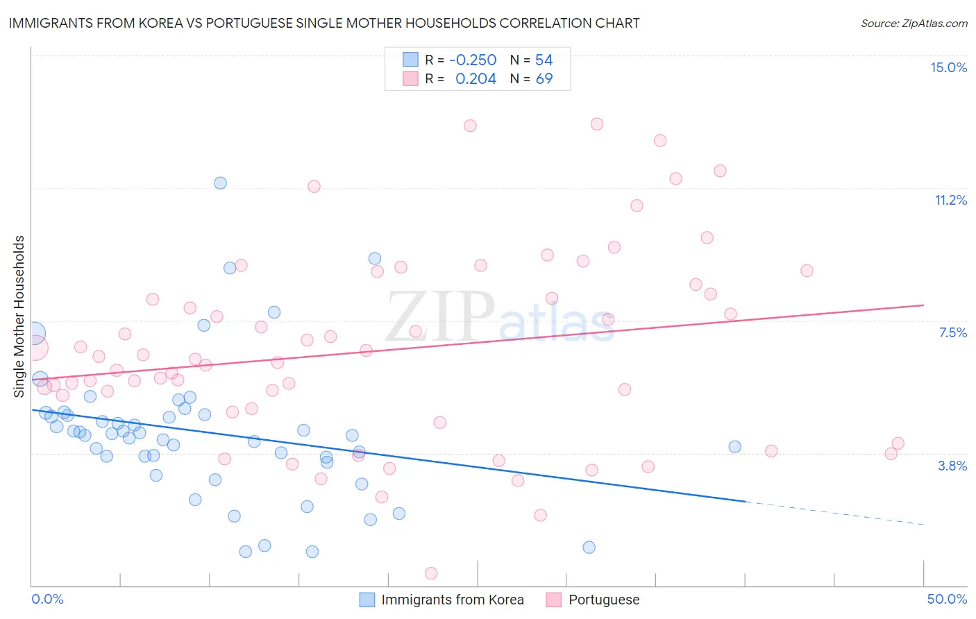 Immigrants from Korea vs Portuguese Single Mother Households