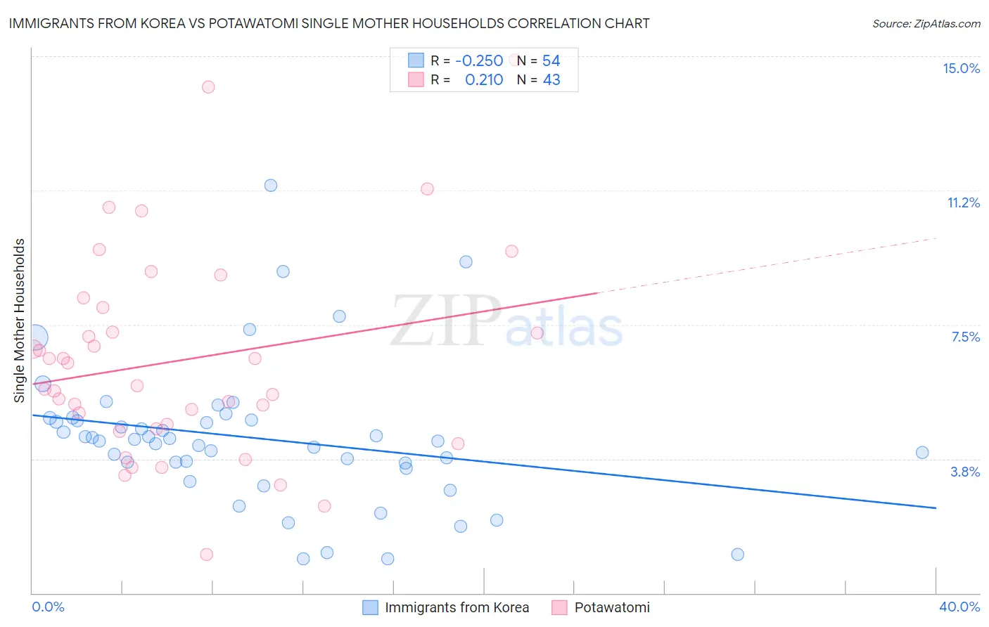 Immigrants from Korea vs Potawatomi Single Mother Households