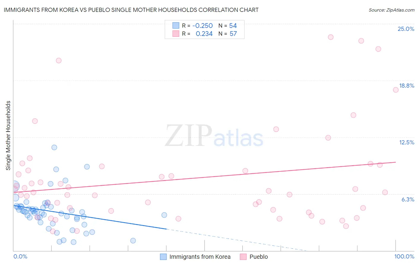 Immigrants from Korea vs Pueblo Single Mother Households