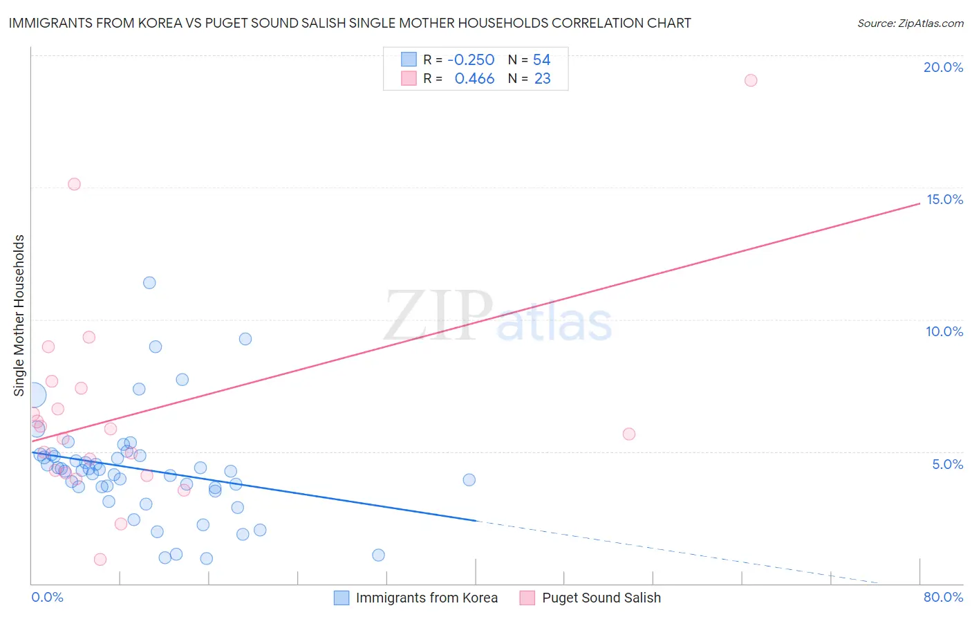 Immigrants from Korea vs Puget Sound Salish Single Mother Households