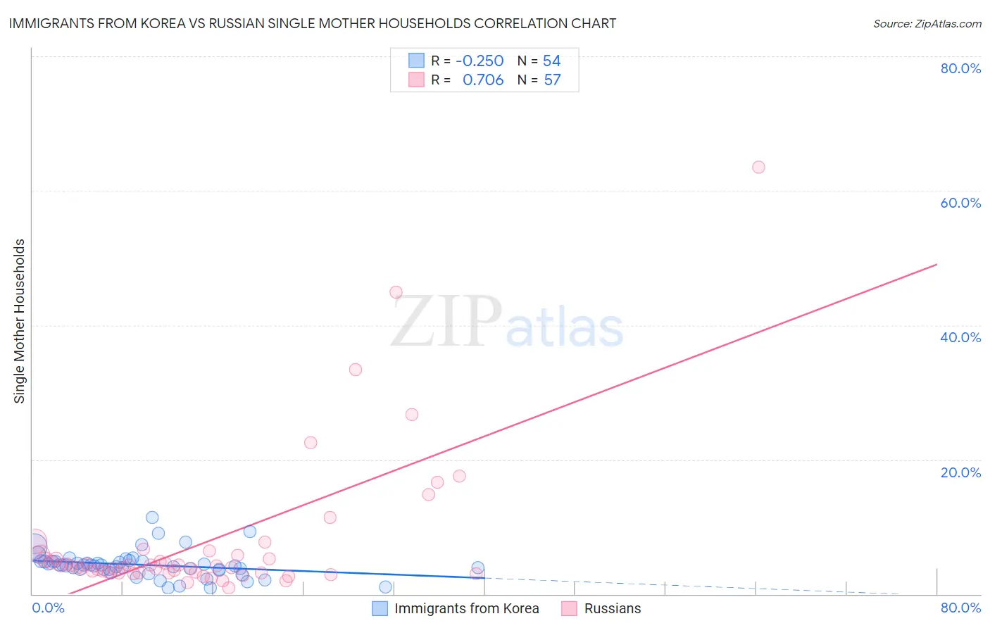 Immigrants from Korea vs Russian Single Mother Households