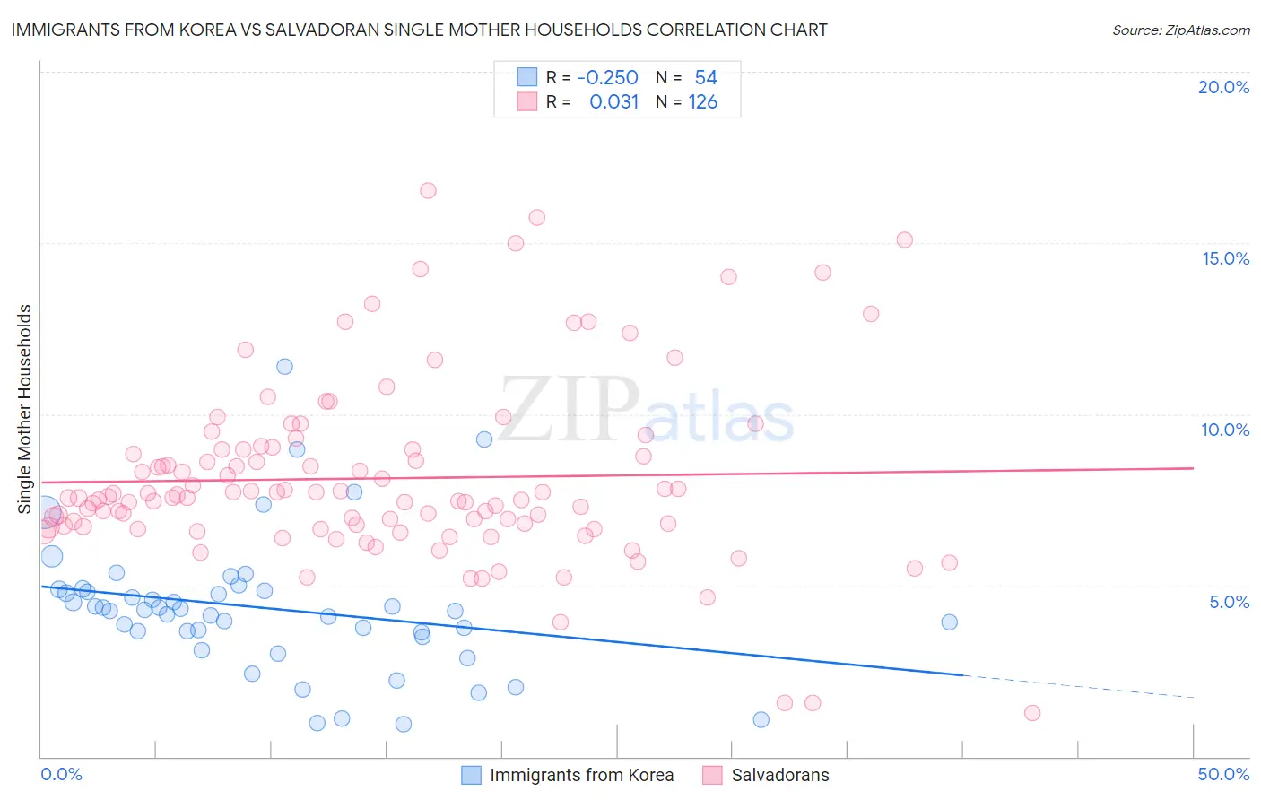 Immigrants from Korea vs Salvadoran Single Mother Households