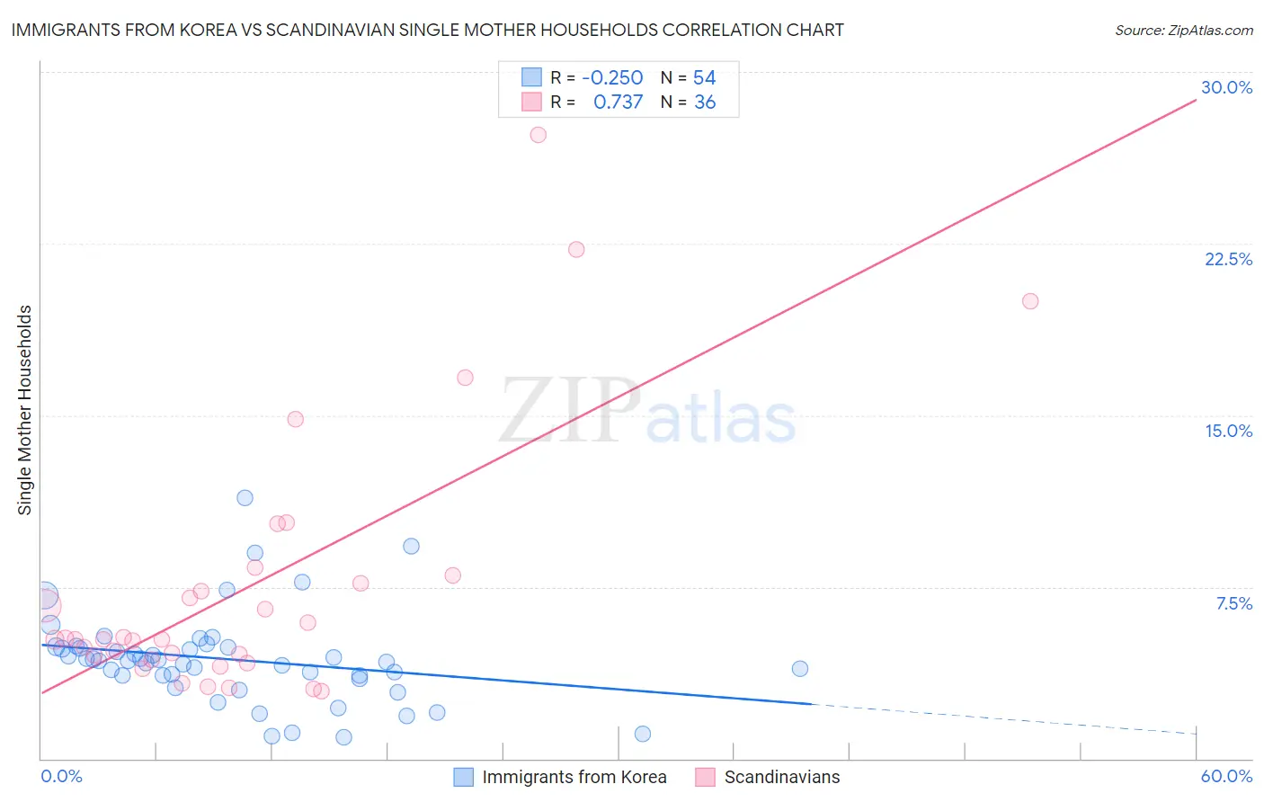 Immigrants from Korea vs Scandinavian Single Mother Households