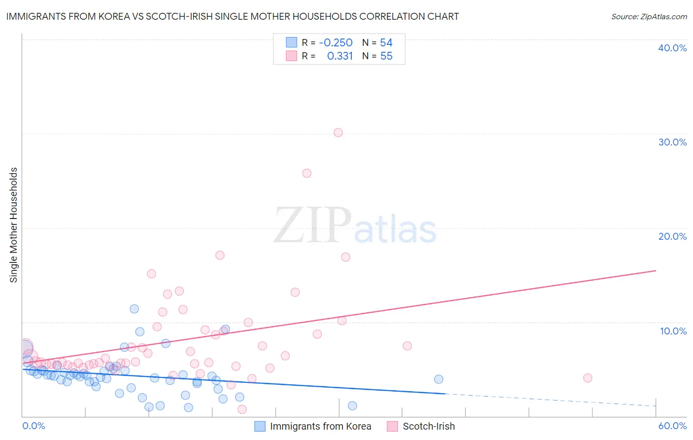 Immigrants from Korea vs Scotch-Irish Single Mother Households