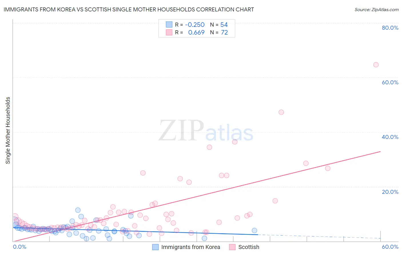 Immigrants from Korea vs Scottish Single Mother Households
