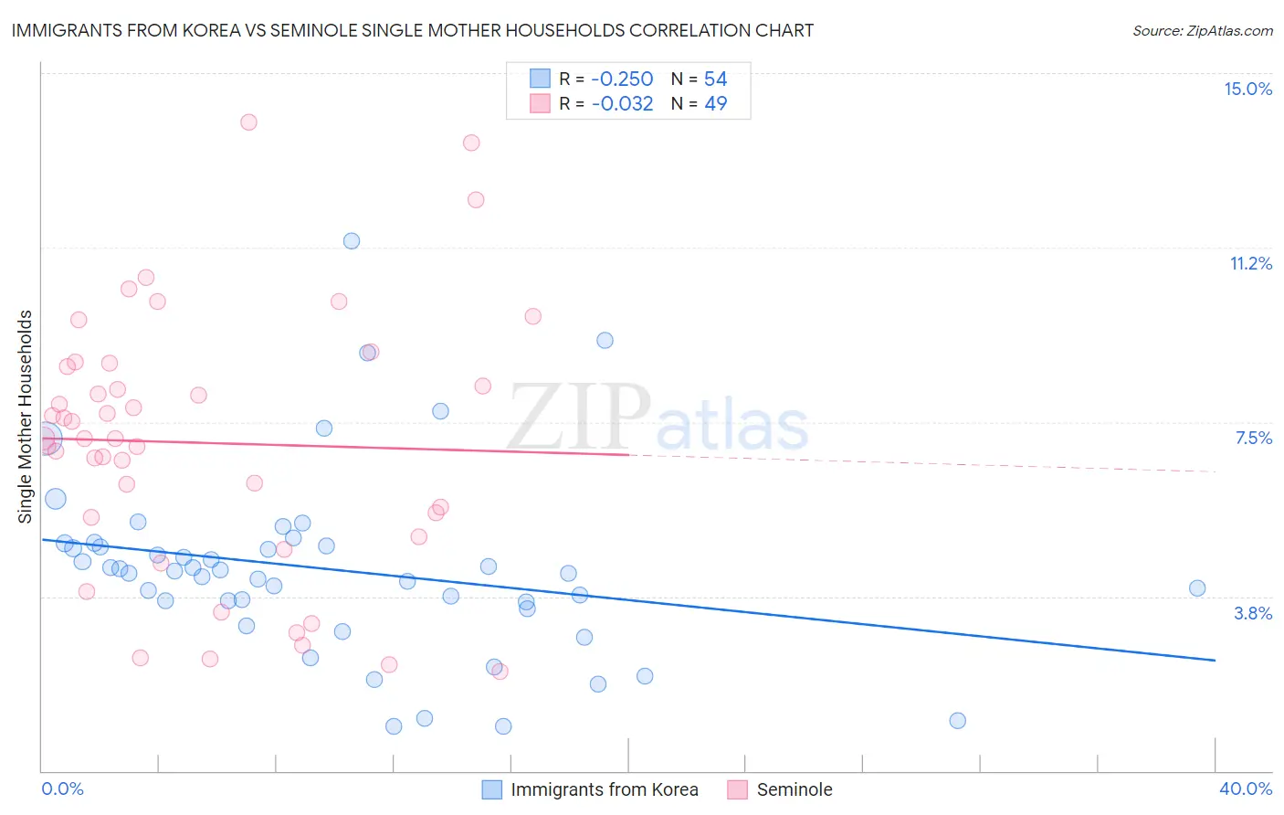 Immigrants from Korea vs Seminole Single Mother Households